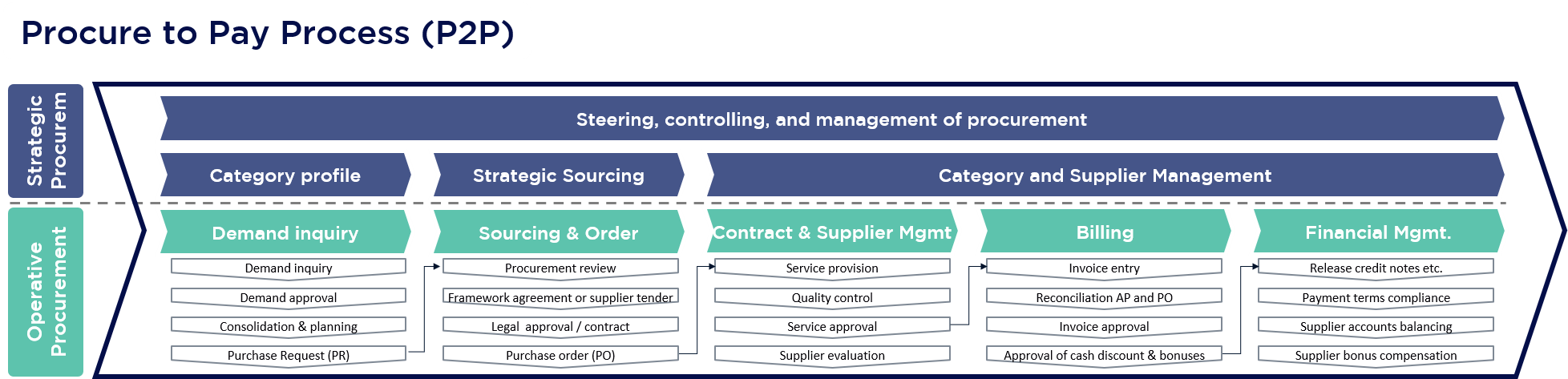 tasks in operational procurement:  the purchase to pay (P2P) process