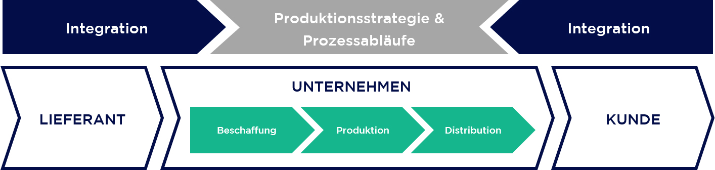 Abbildung 4: Supply Chain Strategie Schritt 3: Integration von Lieferanten und Kunden