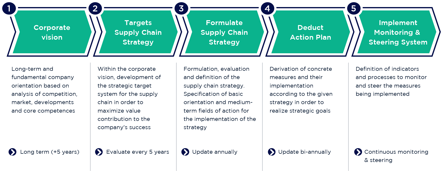 Supply Chain Strategy in 5 Steps