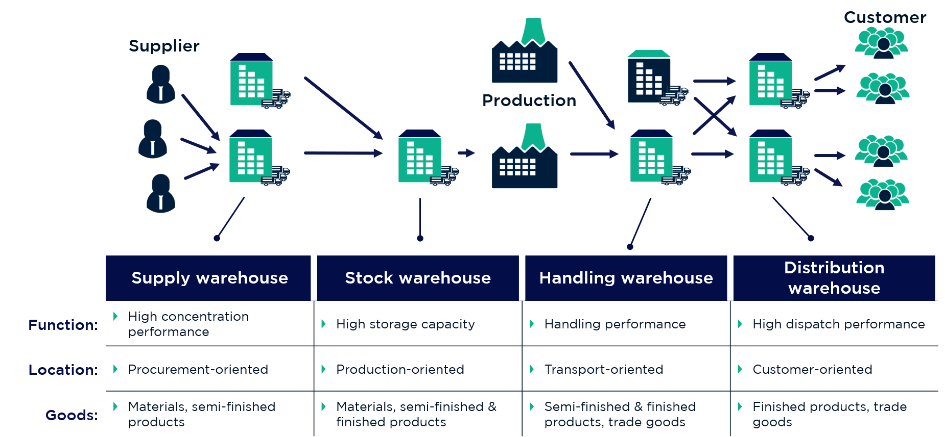 Different warehouse types along the supply chain