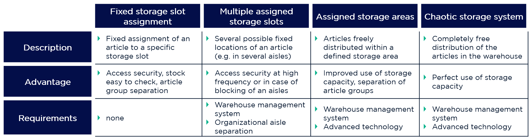 4 storage location allocation philosophies