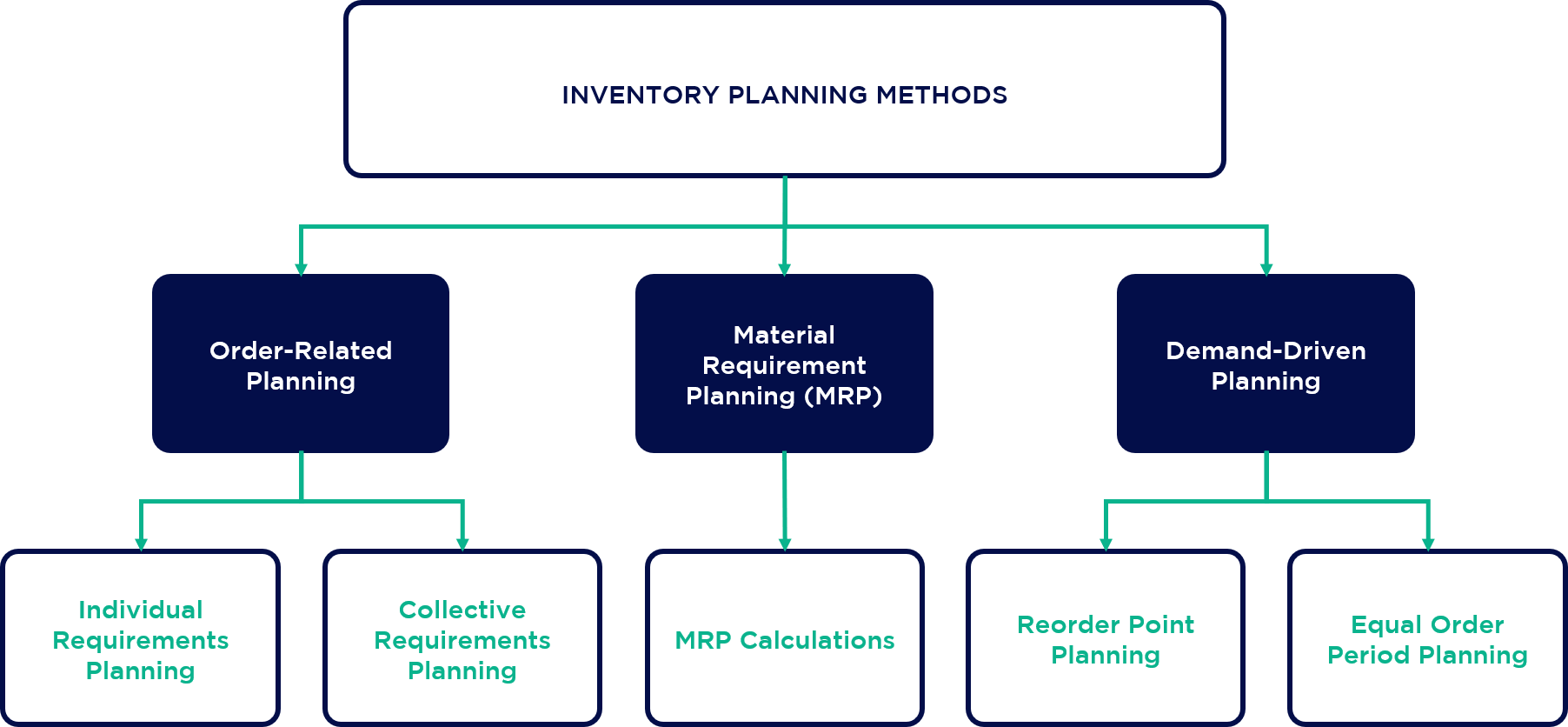Inventory planning methods