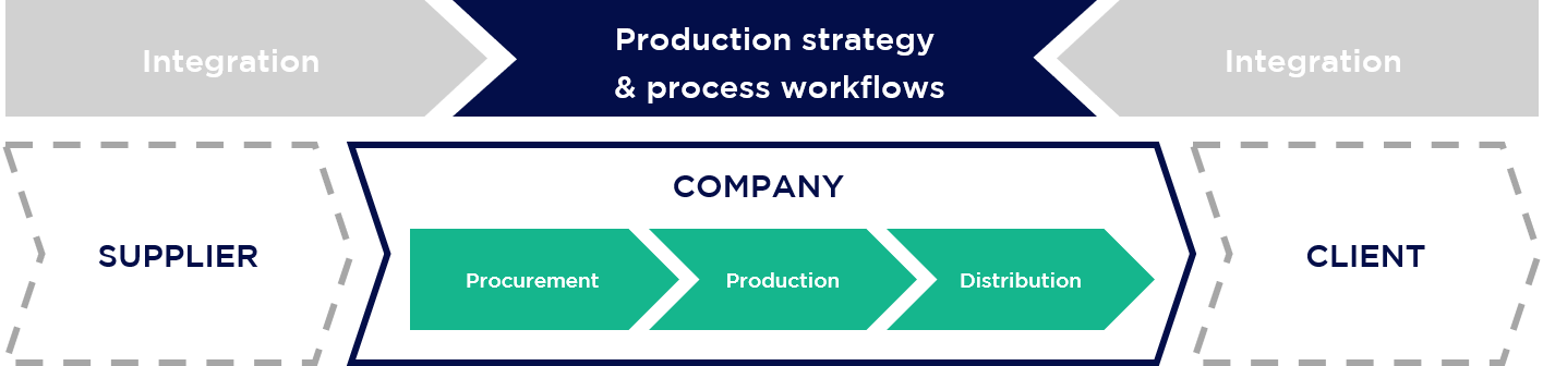 Supply Chain Strategy Step 2: Production strategy & process flows