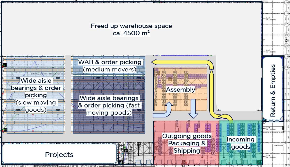 Optimised warehouse layout & material flows after warehouse optimization