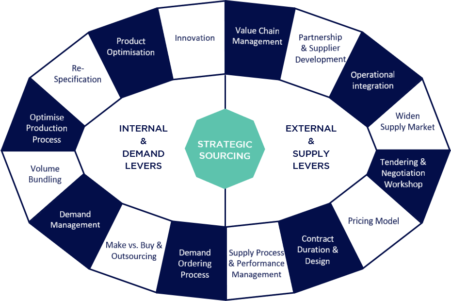 Strategic sourcing: internal & exgternal levers
