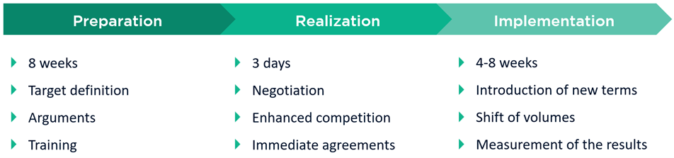 3 phases of the negotiation powerhouse
