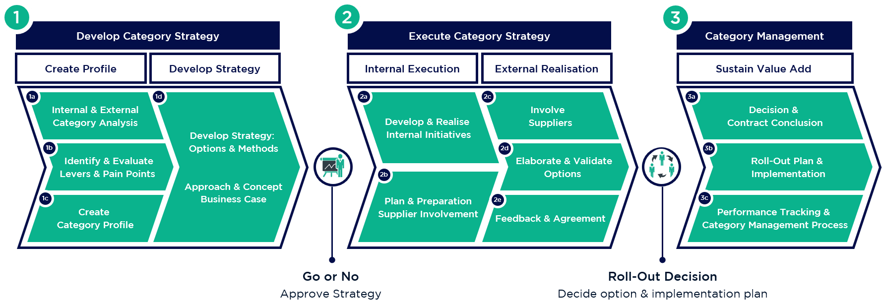 Process Category Strategy & Category Management