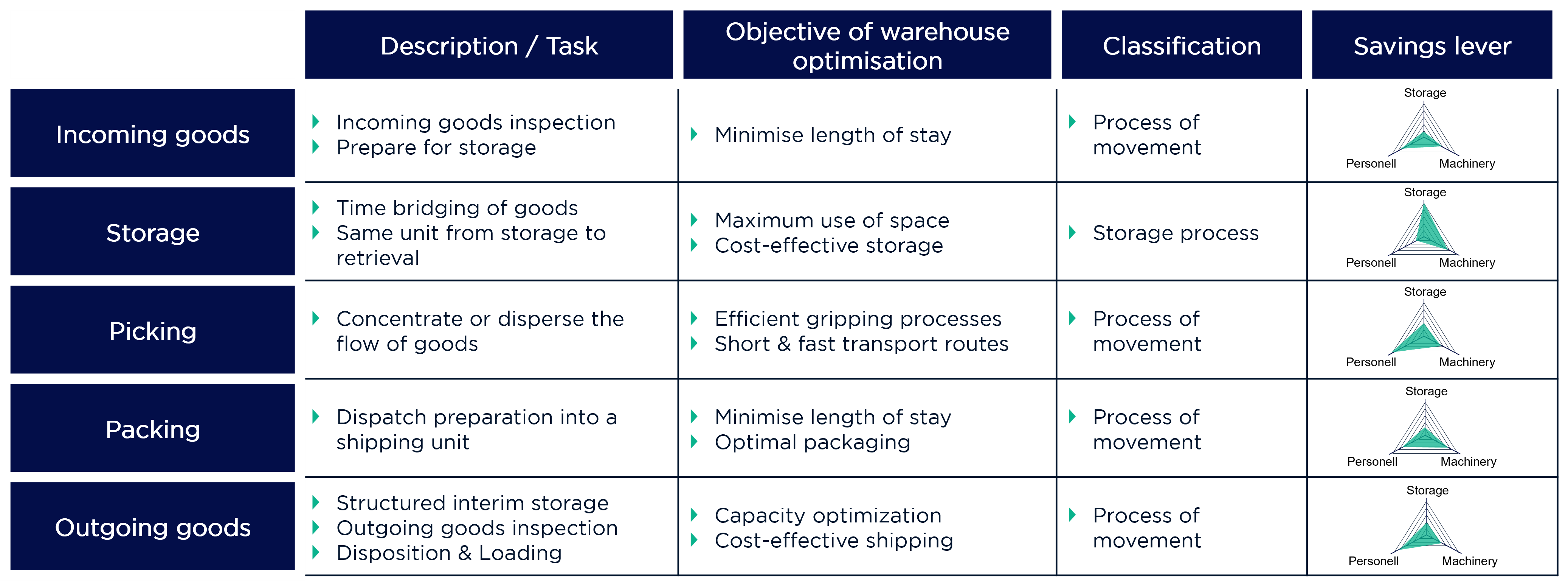 Tasks and optimization targets of the warehouse areas