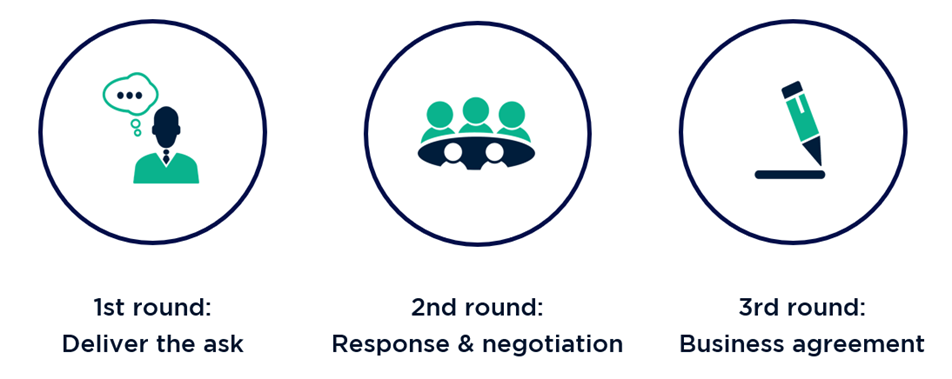 3 negotiation rounds