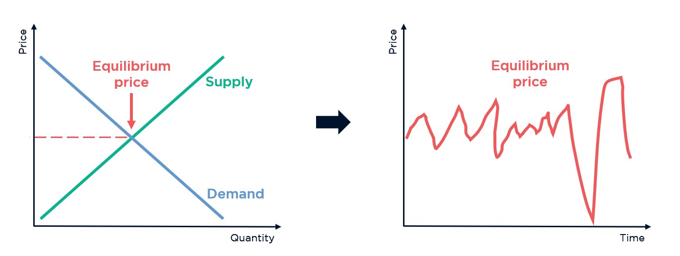Demand, Supply & Equilibrium Price in Volatile Markets