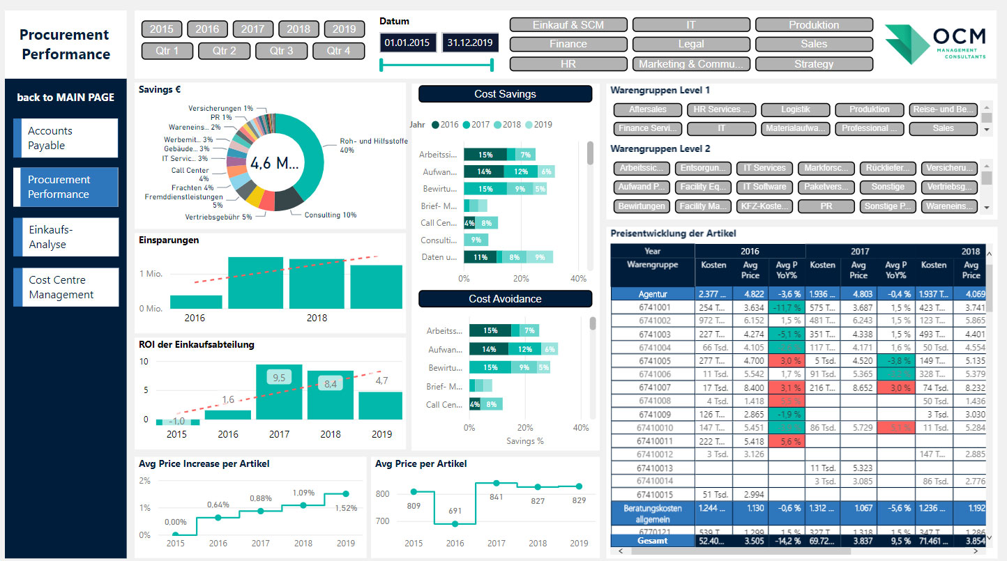 Example of an OCM Business  Intelligence Dashboard