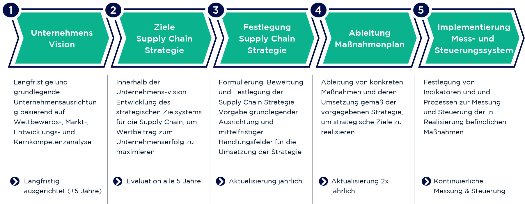 Abbildung 1: Supply Chain Strategie in 5 Schritten