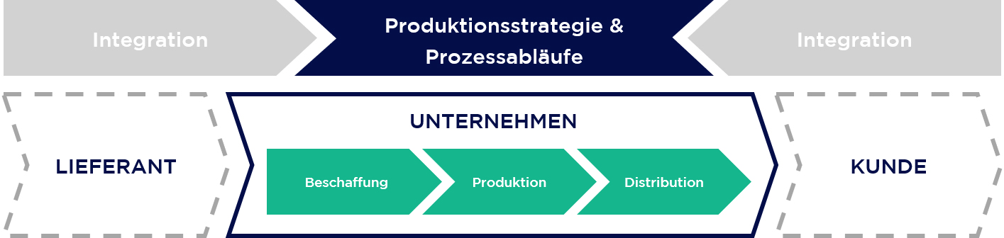 Abbildung 3 Supply Chain Strategie Schritt 2: Produktionsstrategie & Prozessabläufe